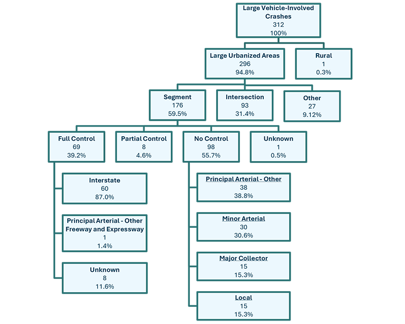 Crash Tree for Large Vehicle-Involved Segment Crashes